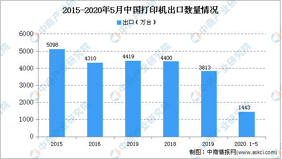 2020年中邦打印机市集剖判：打印机市集周围将超700亿(图2)