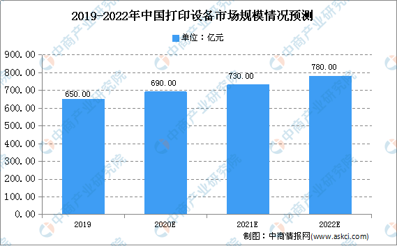 2020年中邦打印机市集剖判：打印机市集周围将超700亿(图3)