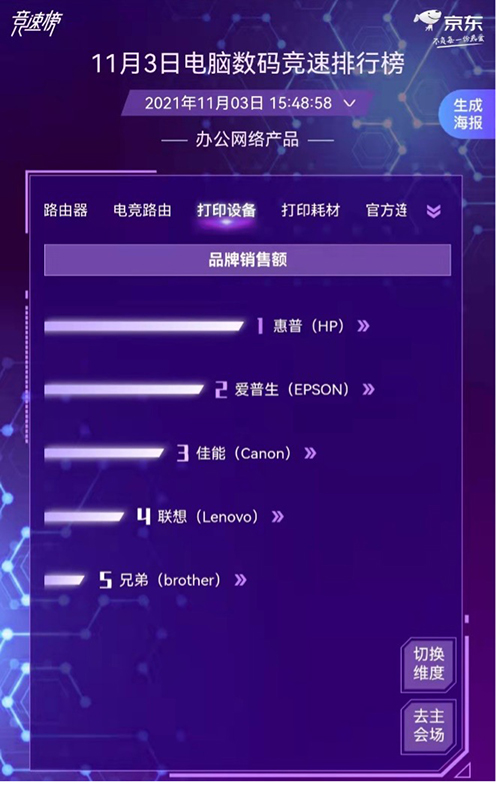 打印机成居家必备 惠普经办京东1111电脑数码竞速榜四项万能冠军(图2)