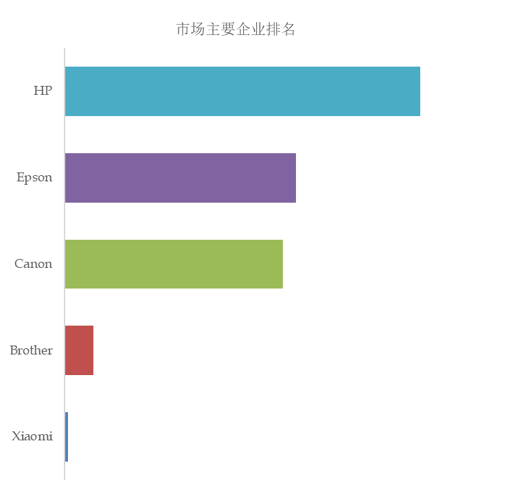 Bwin必赢估计2029年环球台式喷墨打印机墟市范畴将到达607亿美元(图2)