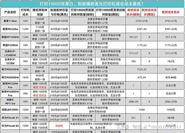 打印10000张口角 哪款打印机外面本钱最低!(图5)