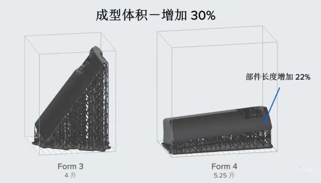 时隔5年终归发外第四代光固化3D打印机Form 4Formlabs新机速率最高可晋升5倍(图5)