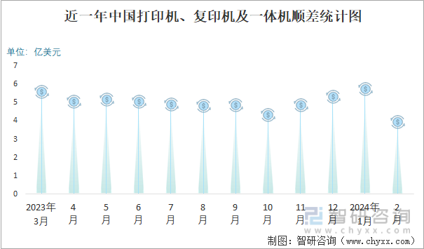 2024年2月中邦打印机、复印机及一体机进出口数目永别为45万台和304万台(图3)